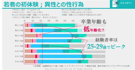 30 歳 処女 率